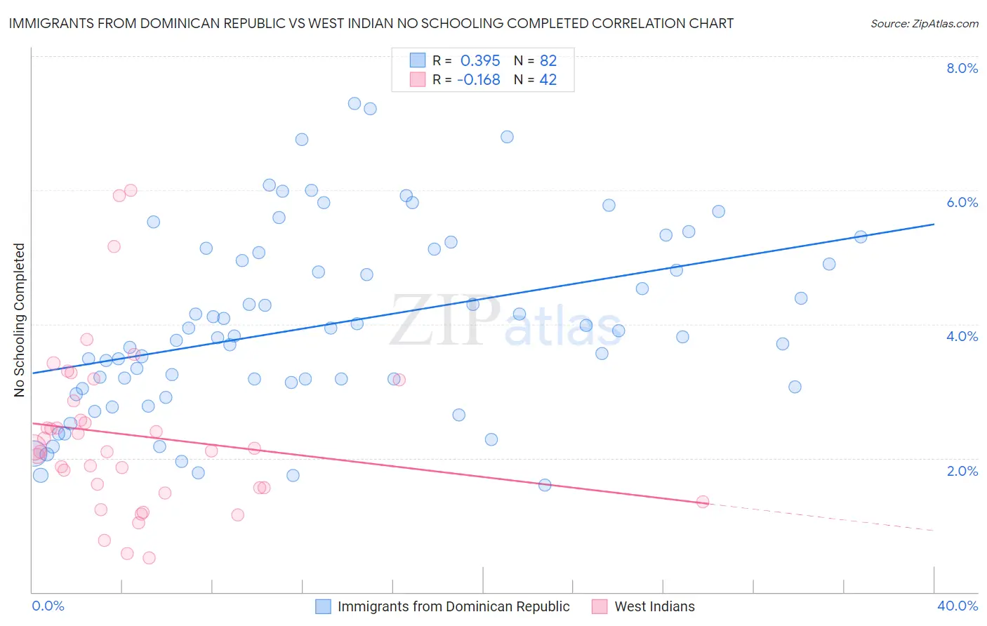 Immigrants from Dominican Republic vs West Indian No Schooling Completed