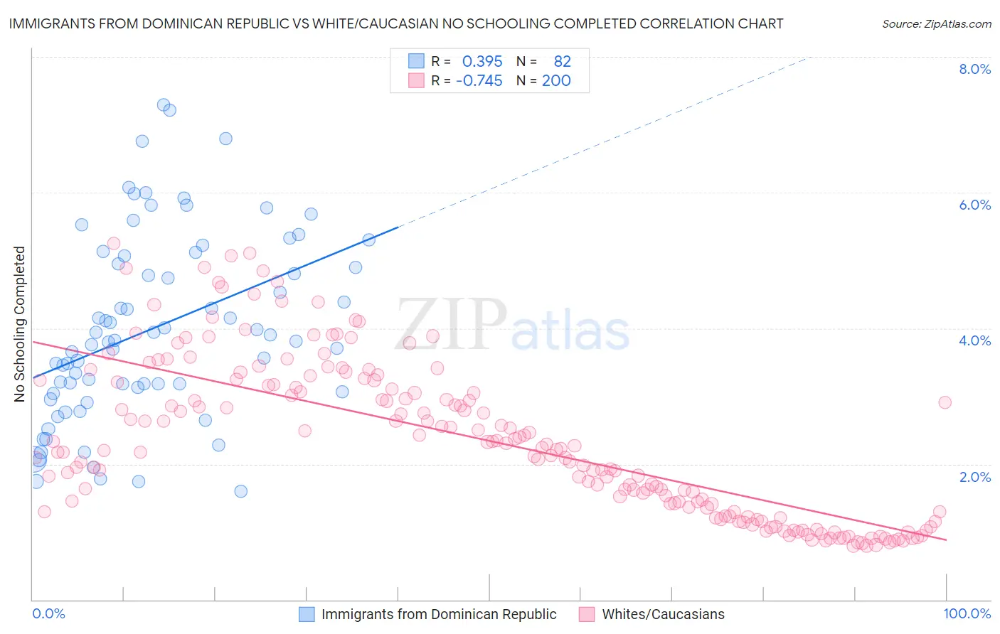 Immigrants from Dominican Republic vs White/Caucasian No Schooling Completed