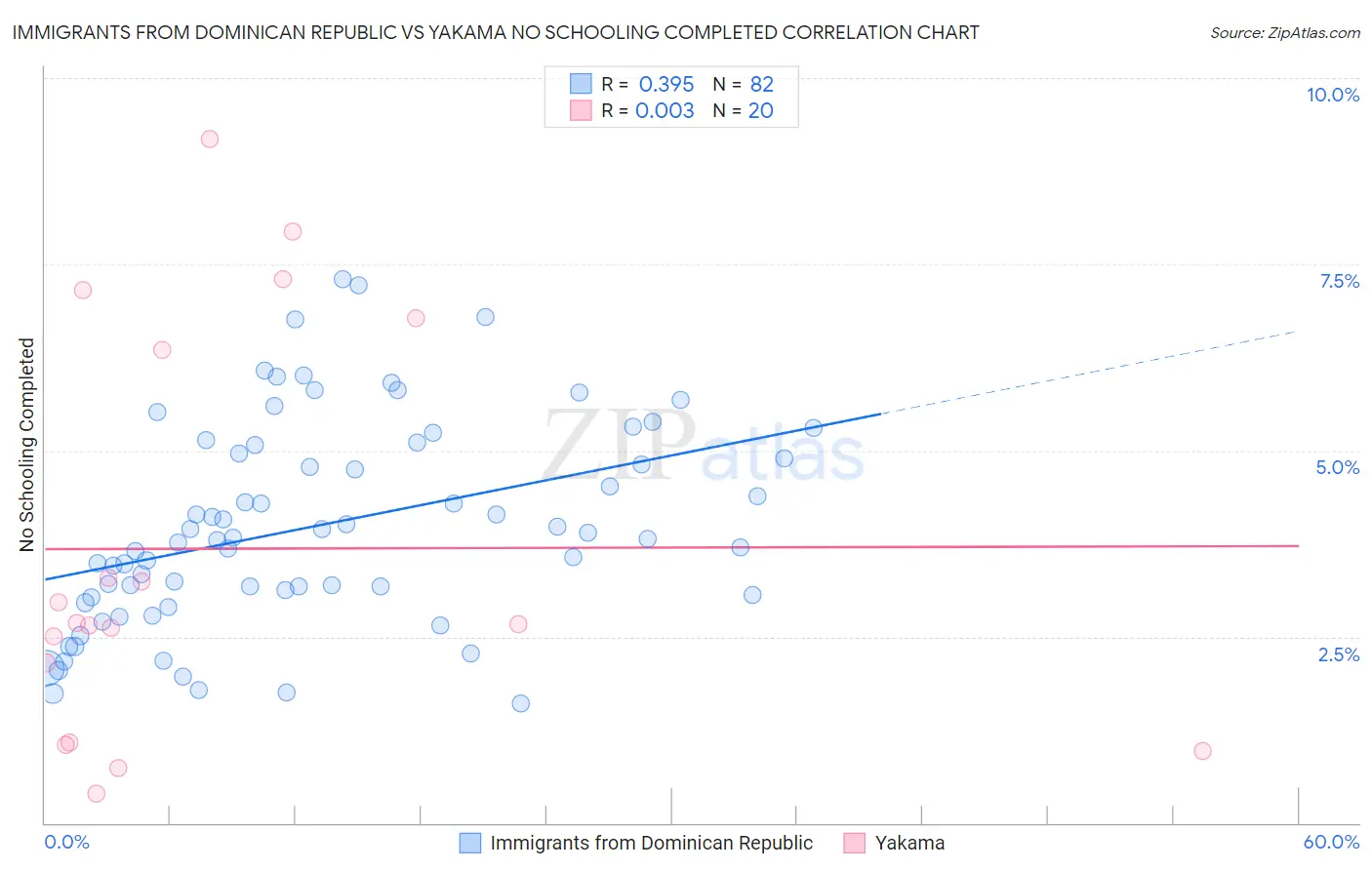 Immigrants from Dominican Republic vs Yakama No Schooling Completed