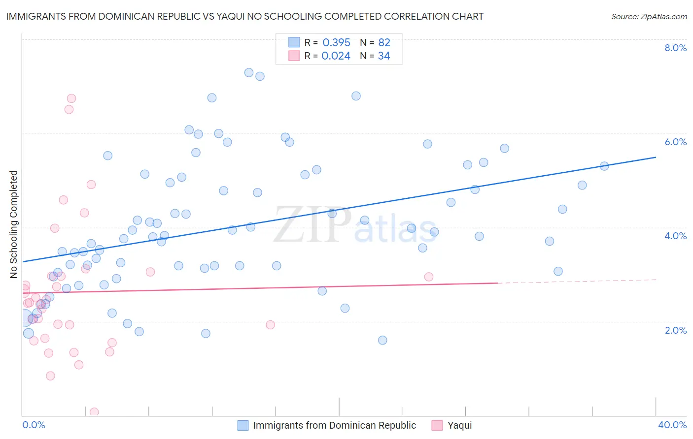 Immigrants from Dominican Republic vs Yaqui No Schooling Completed