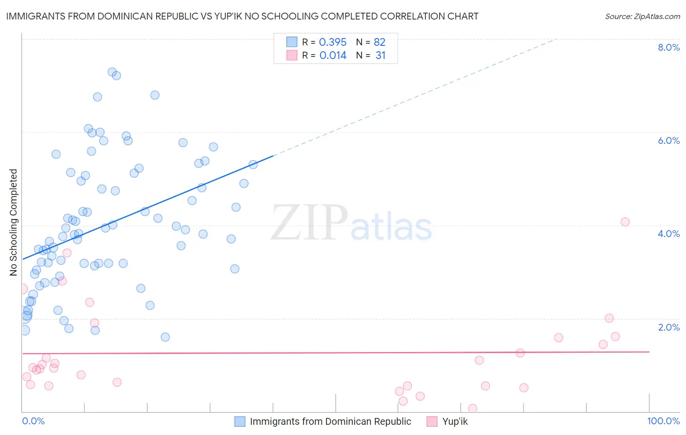 Immigrants from Dominican Republic vs Yup'ik No Schooling Completed