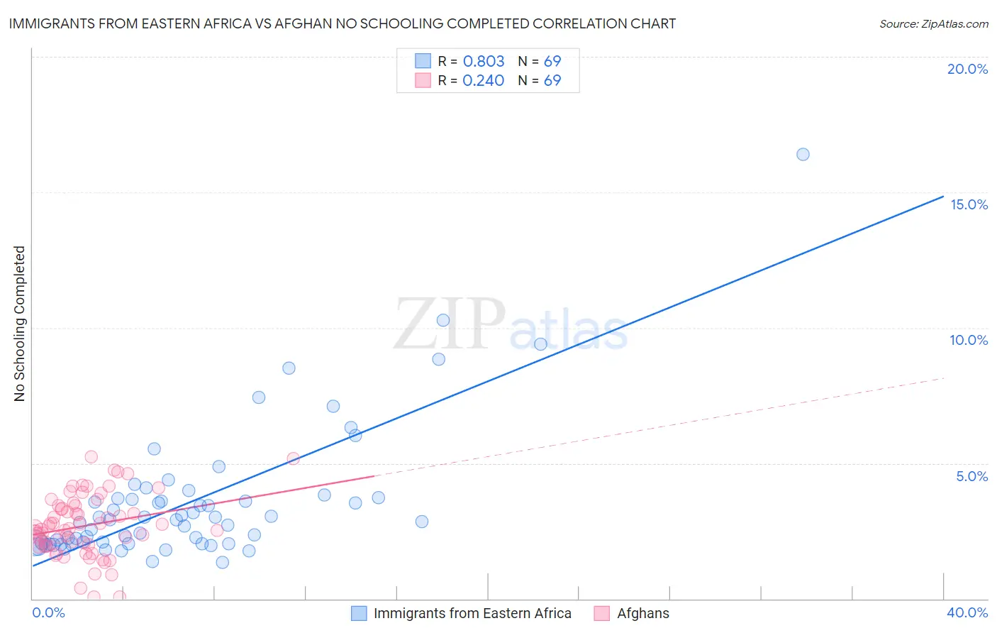 Immigrants from Eastern Africa vs Afghan No Schooling Completed