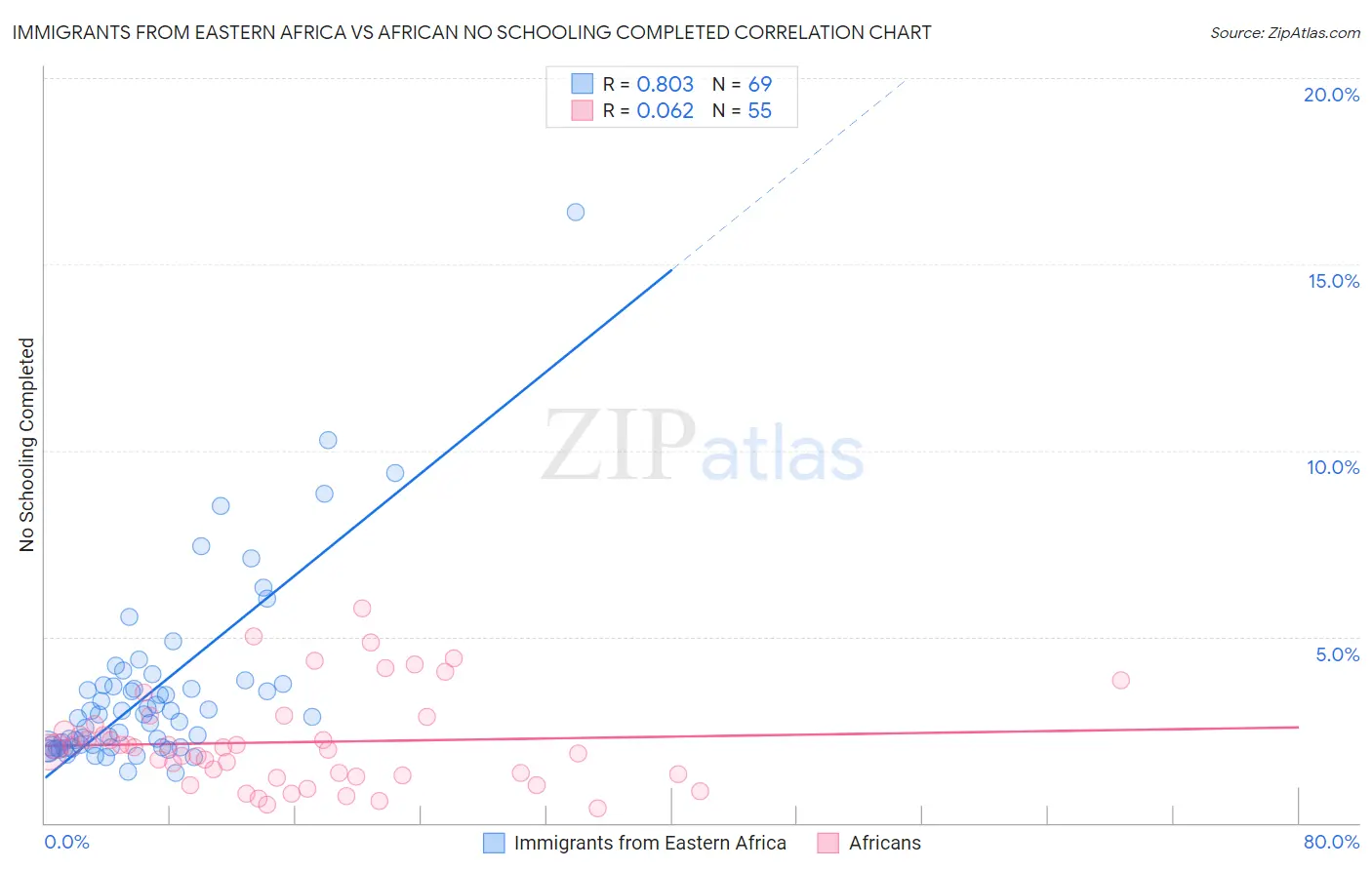 Immigrants from Eastern Africa vs African No Schooling Completed