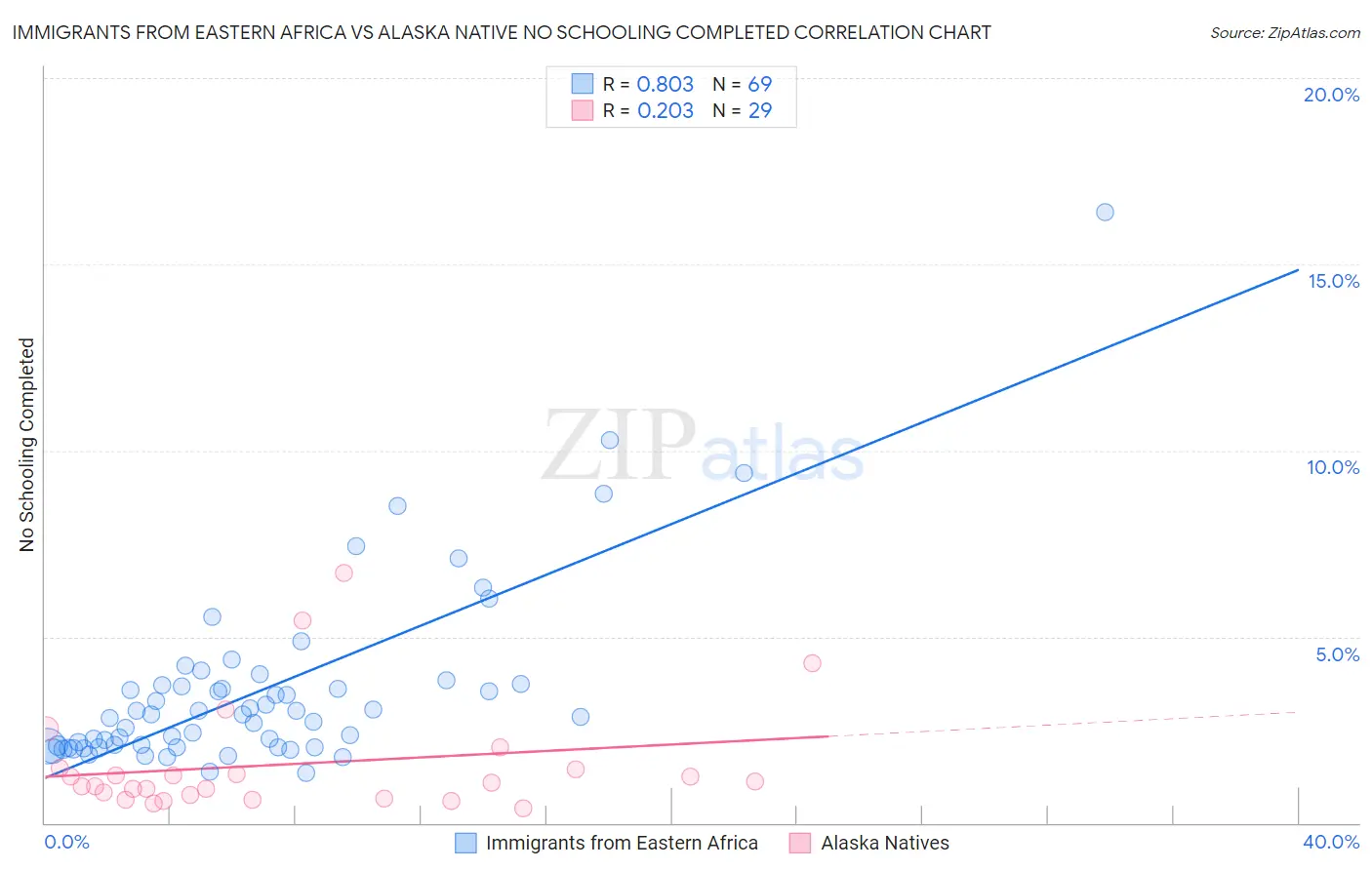 Immigrants from Eastern Africa vs Alaska Native No Schooling Completed