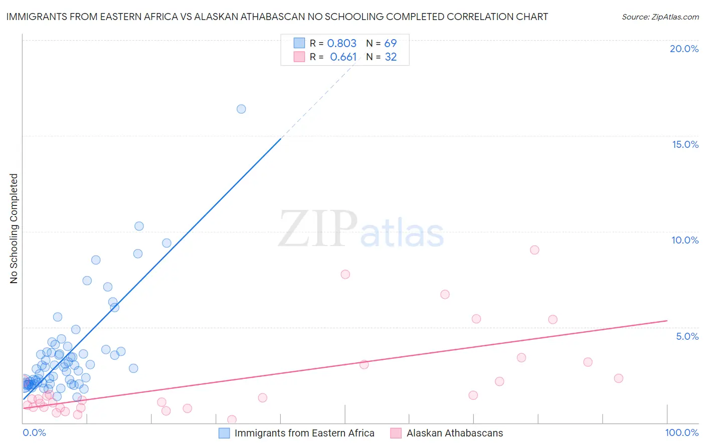 Immigrants from Eastern Africa vs Alaskan Athabascan No Schooling Completed