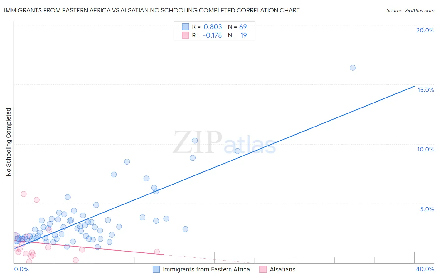 Immigrants from Eastern Africa vs Alsatian No Schooling Completed