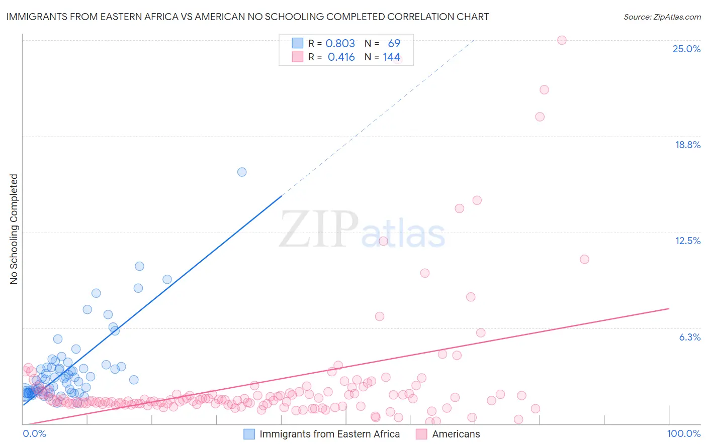 Immigrants from Eastern Africa vs American No Schooling Completed