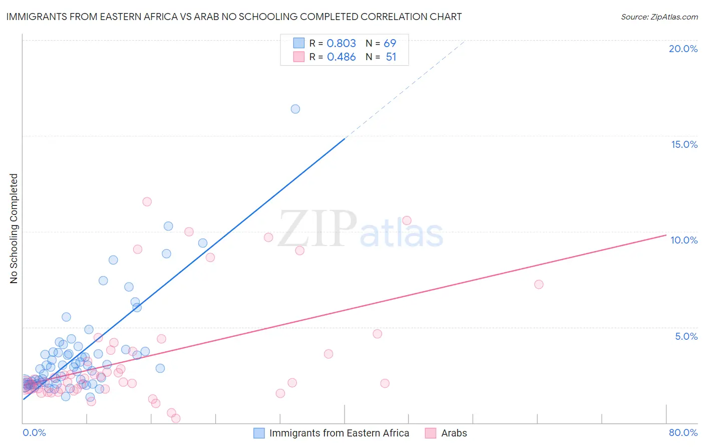 Immigrants from Eastern Africa vs Arab No Schooling Completed