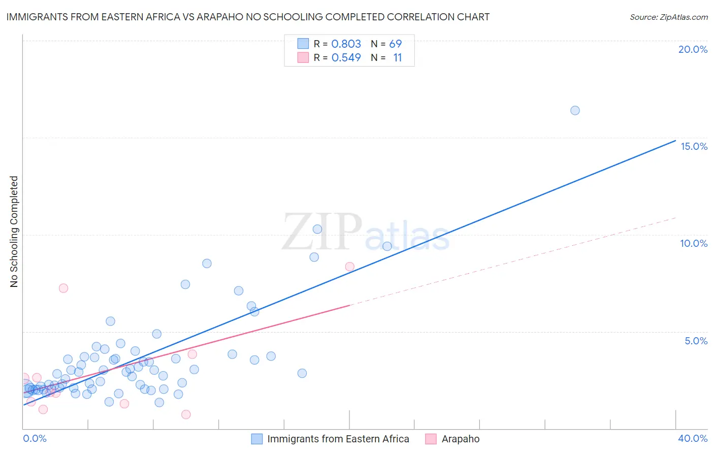 Immigrants from Eastern Africa vs Arapaho No Schooling Completed