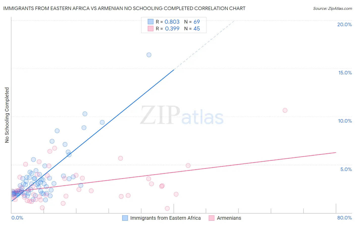 Immigrants from Eastern Africa vs Armenian No Schooling Completed