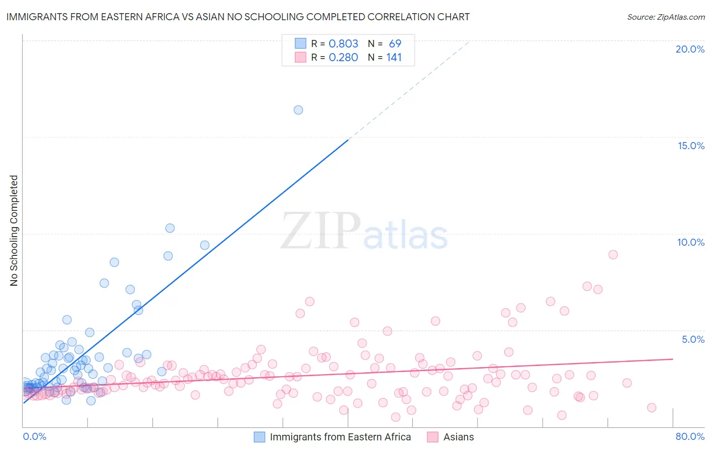 Immigrants from Eastern Africa vs Asian No Schooling Completed