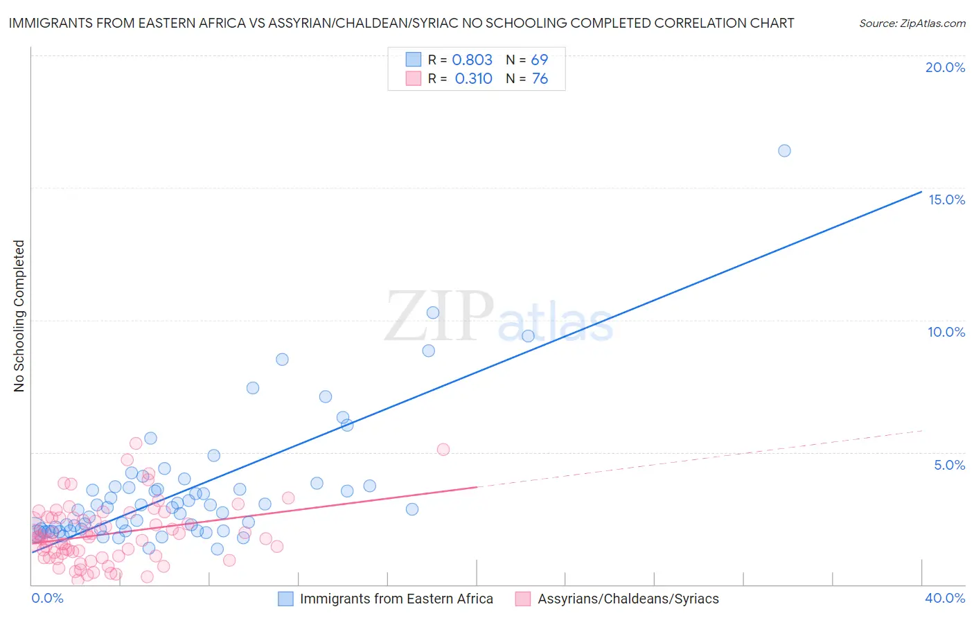 Immigrants from Eastern Africa vs Assyrian/Chaldean/Syriac No Schooling Completed