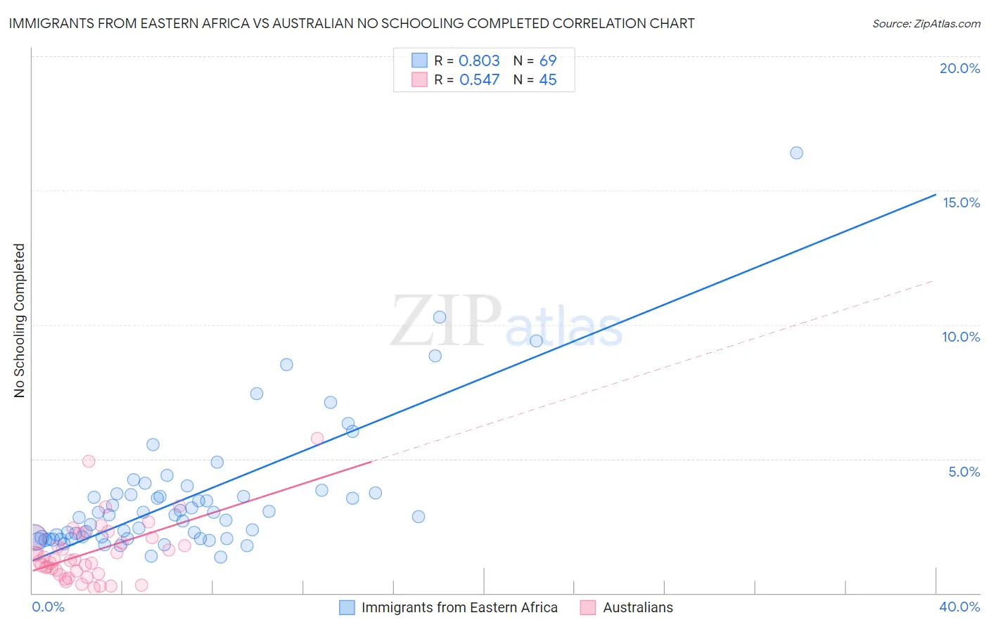 Immigrants from Eastern Africa vs Australian No Schooling Completed