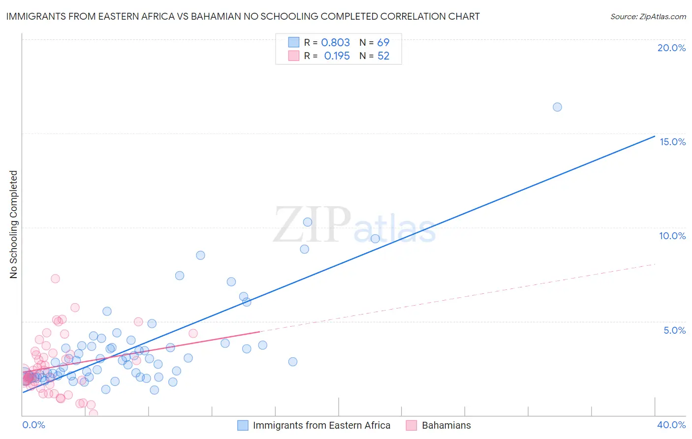 Immigrants from Eastern Africa vs Bahamian No Schooling Completed