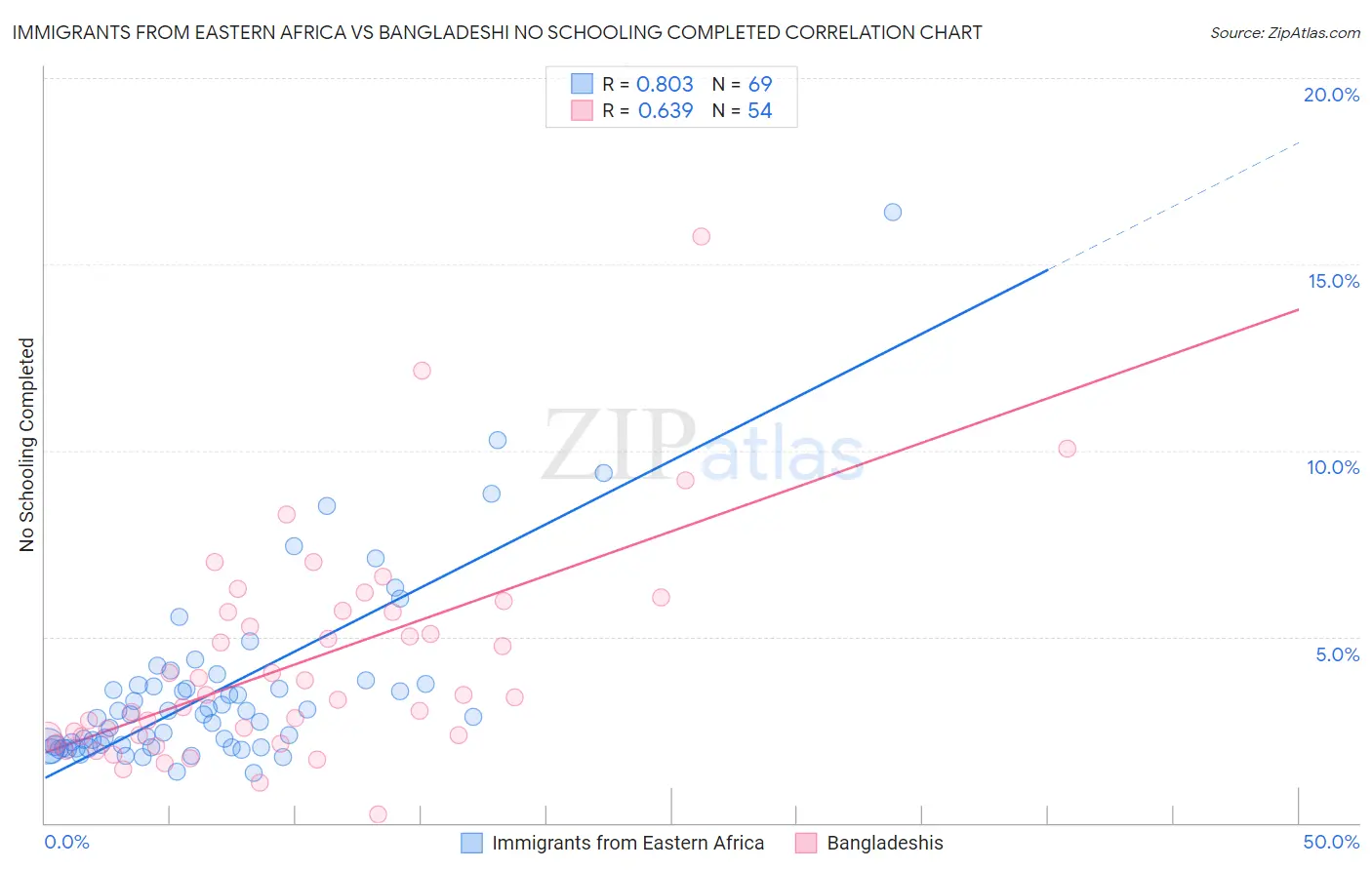 Immigrants from Eastern Africa vs Bangladeshi No Schooling Completed