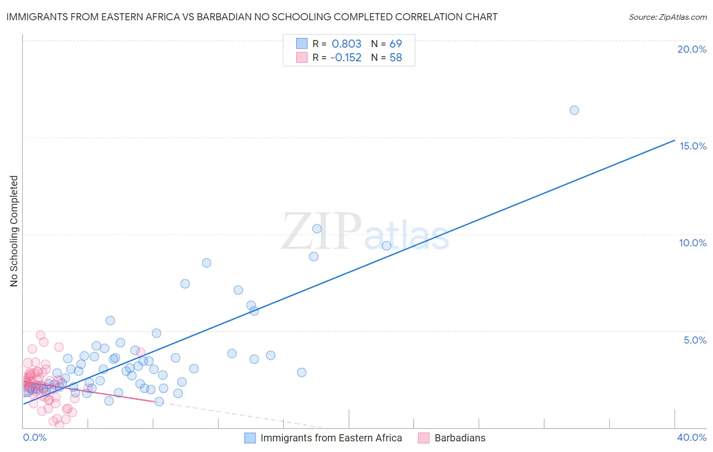 Immigrants from Eastern Africa vs Barbadian No Schooling Completed