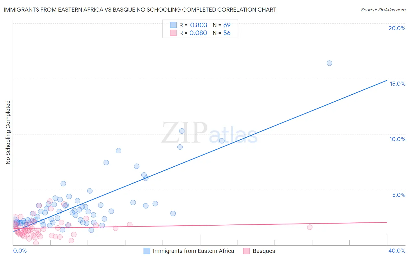 Immigrants from Eastern Africa vs Basque No Schooling Completed