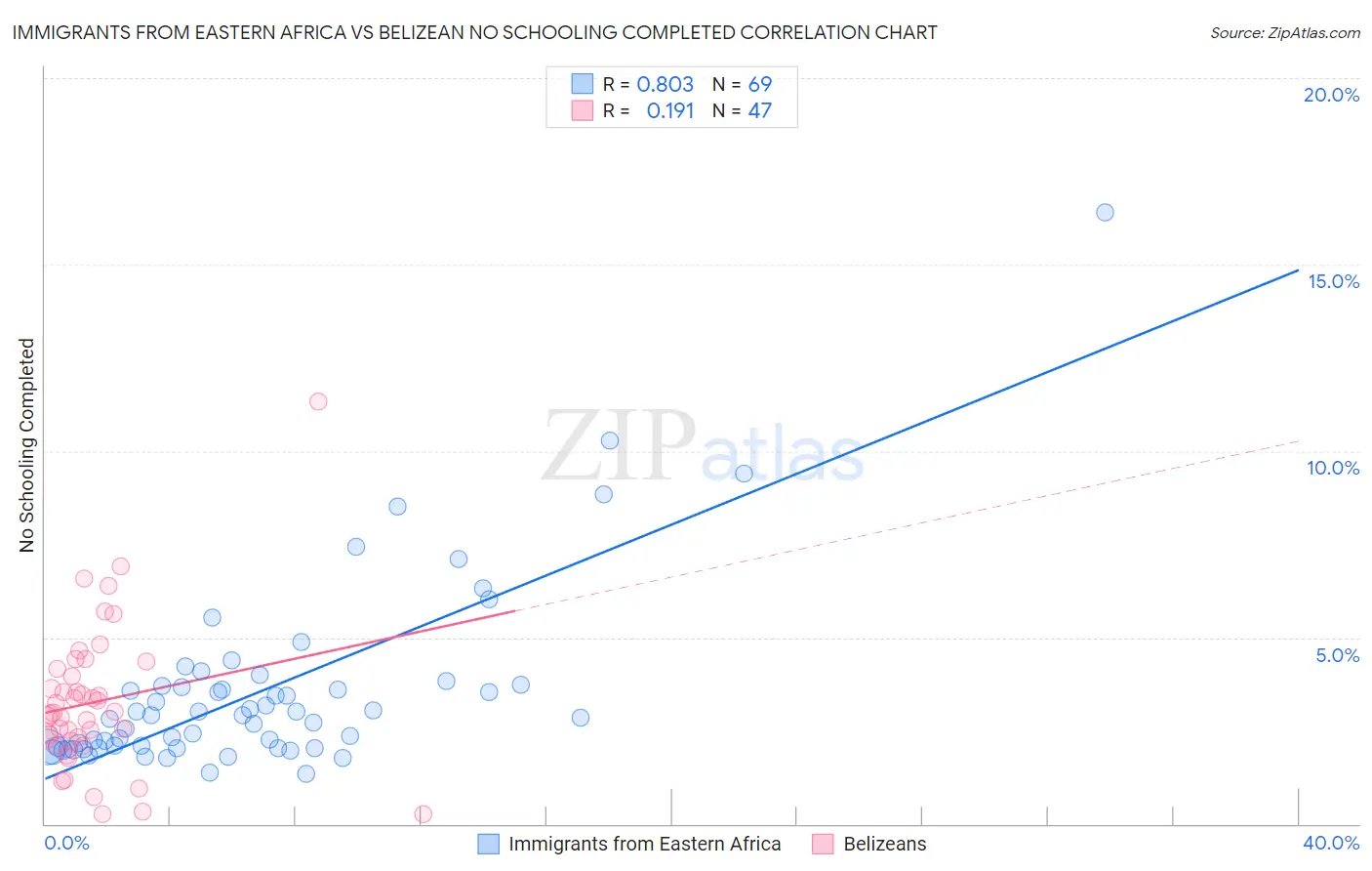 Immigrants from Eastern Africa vs Belizean No Schooling Completed