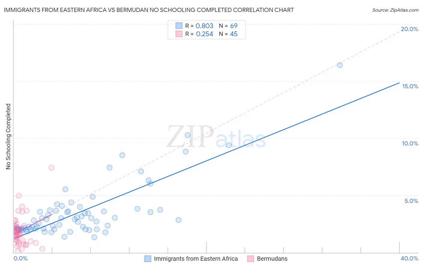 Immigrants from Eastern Africa vs Bermudan No Schooling Completed