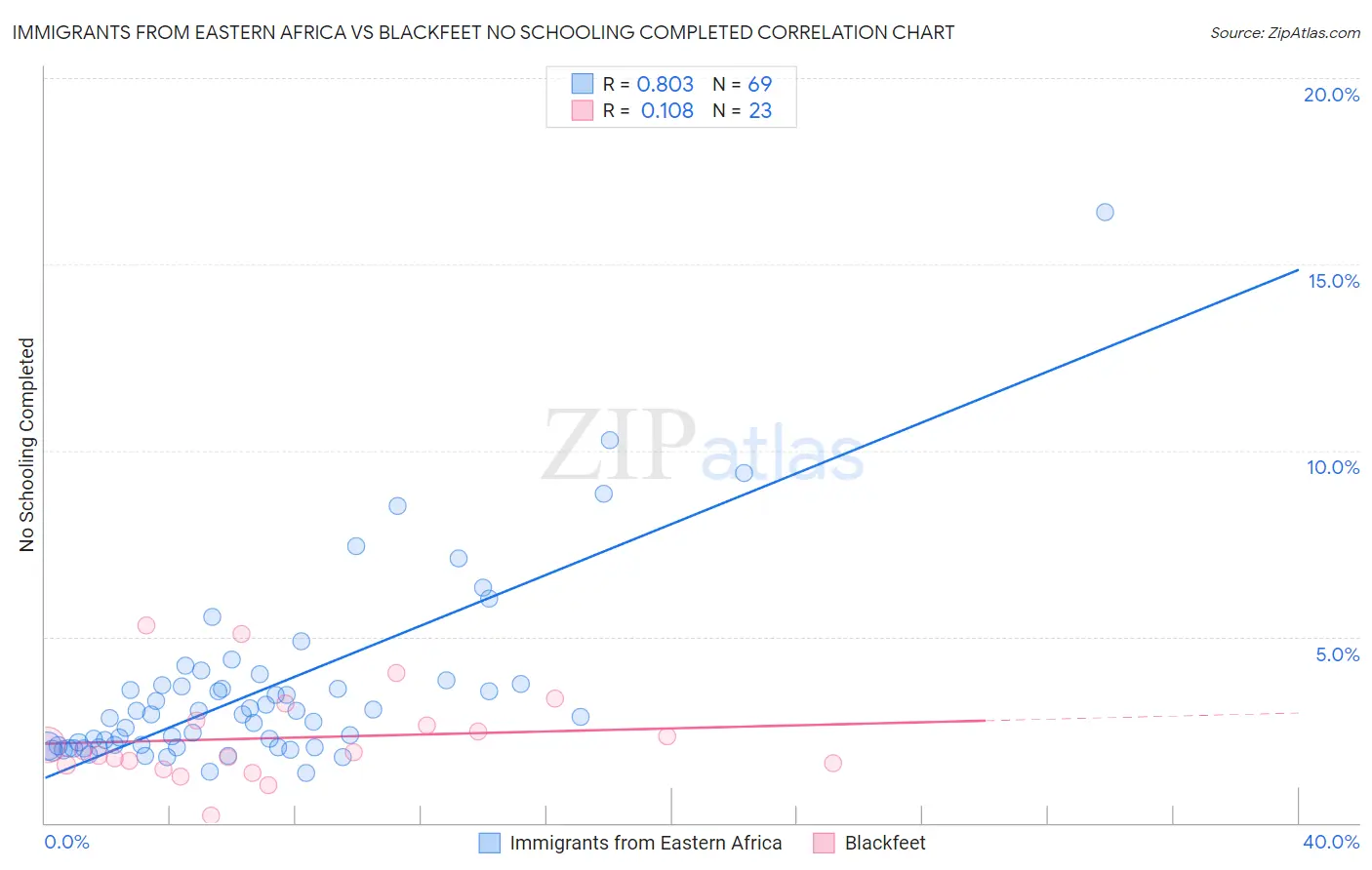 Immigrants from Eastern Africa vs Blackfeet No Schooling Completed