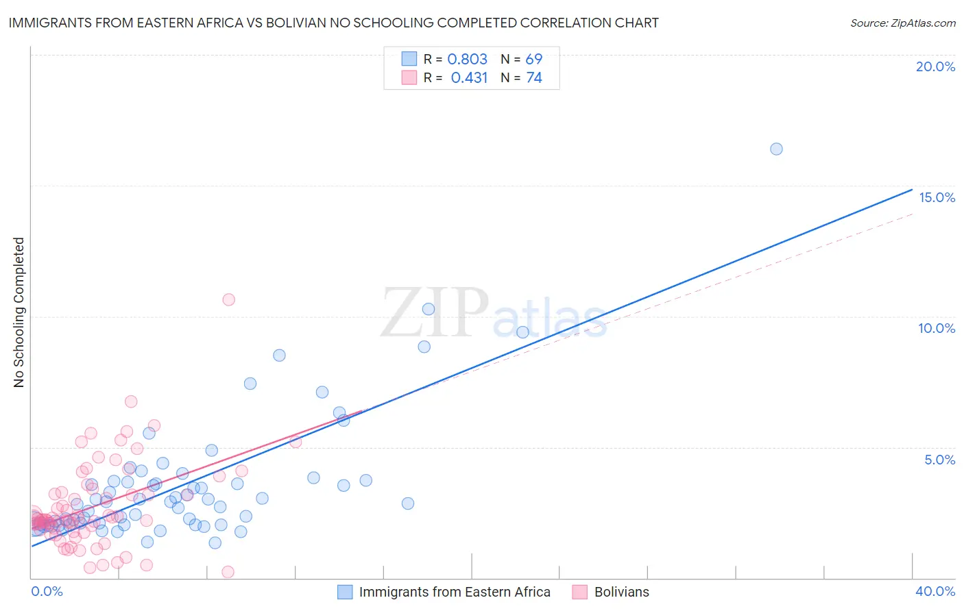 Immigrants from Eastern Africa vs Bolivian No Schooling Completed