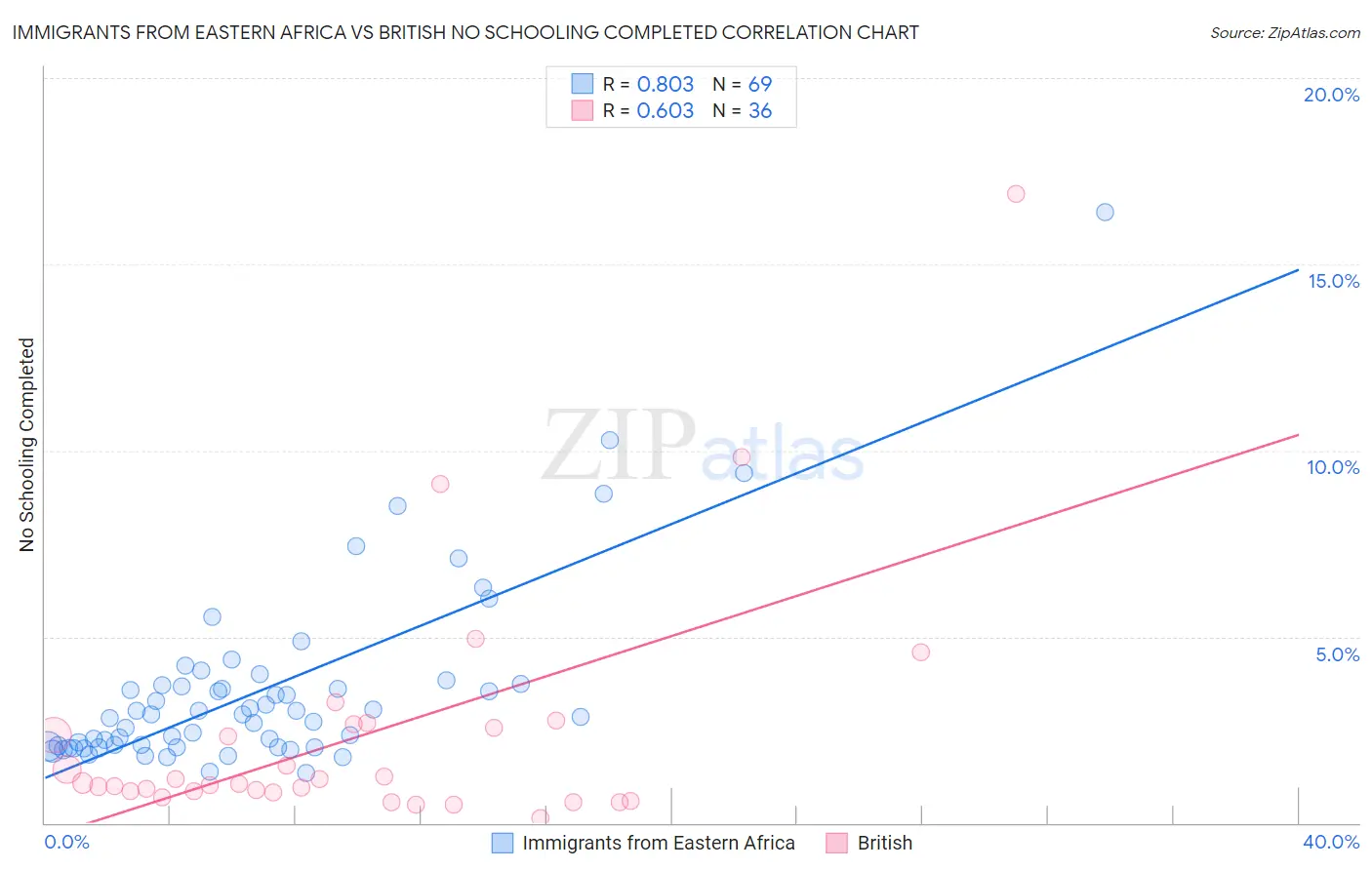Immigrants from Eastern Africa vs British No Schooling Completed