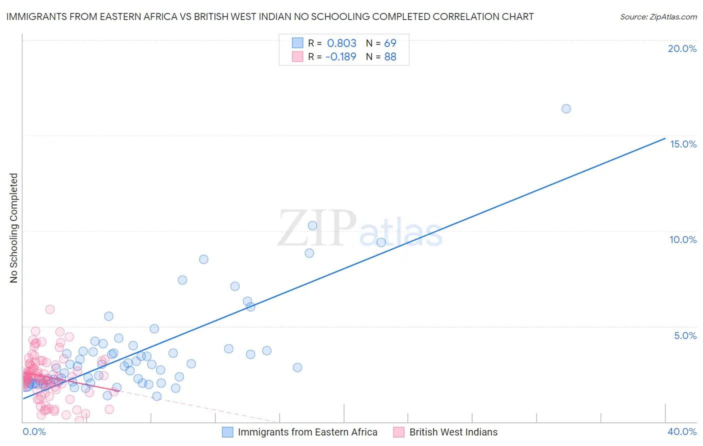 Immigrants from Eastern Africa vs British West Indian No Schooling Completed