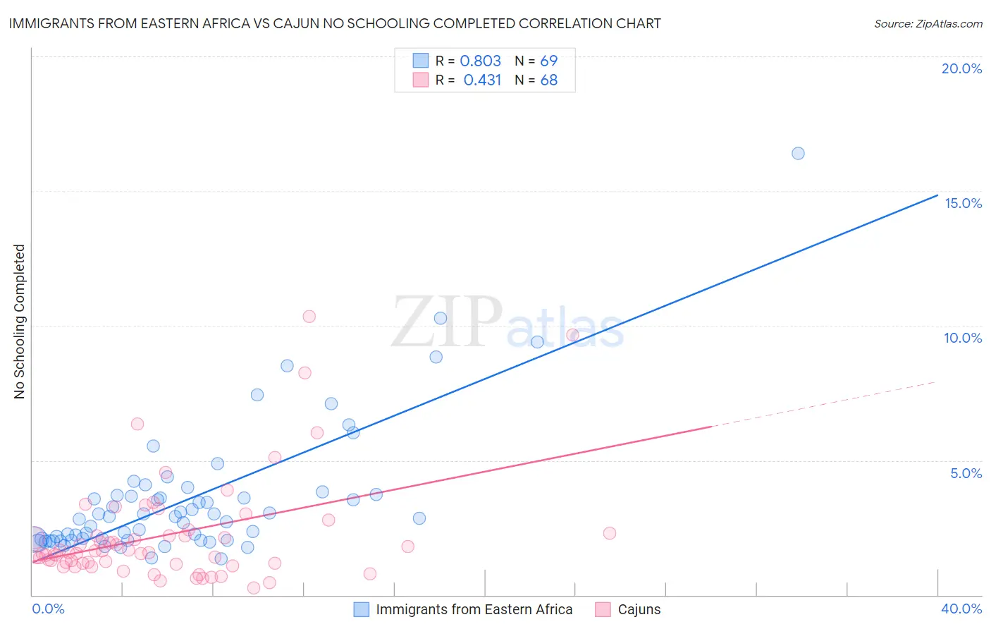 Immigrants from Eastern Africa vs Cajun No Schooling Completed