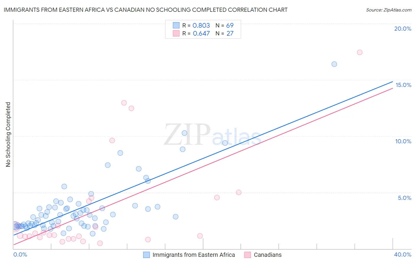 Immigrants from Eastern Africa vs Canadian No Schooling Completed
