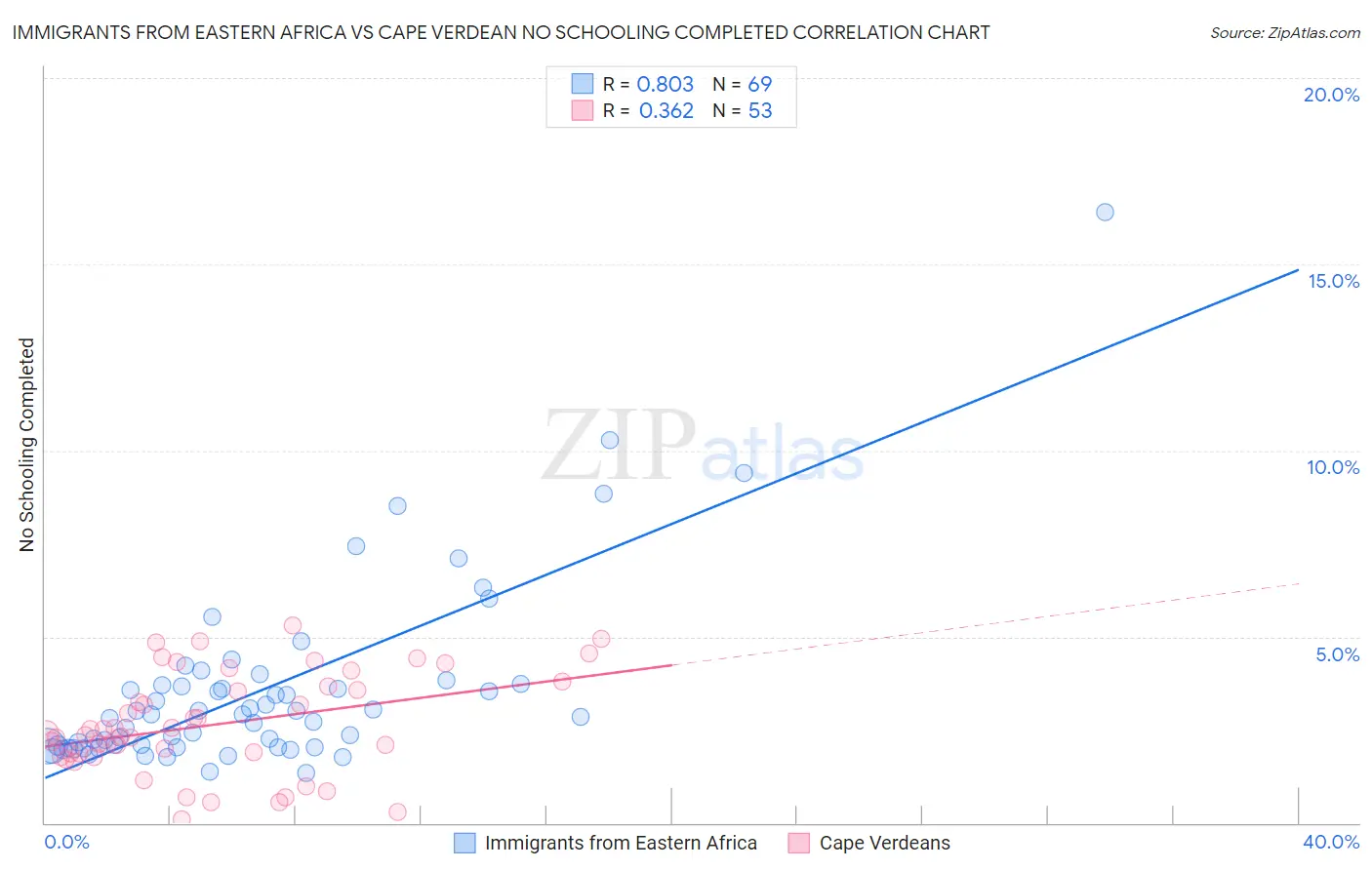 Immigrants from Eastern Africa vs Cape Verdean No Schooling Completed