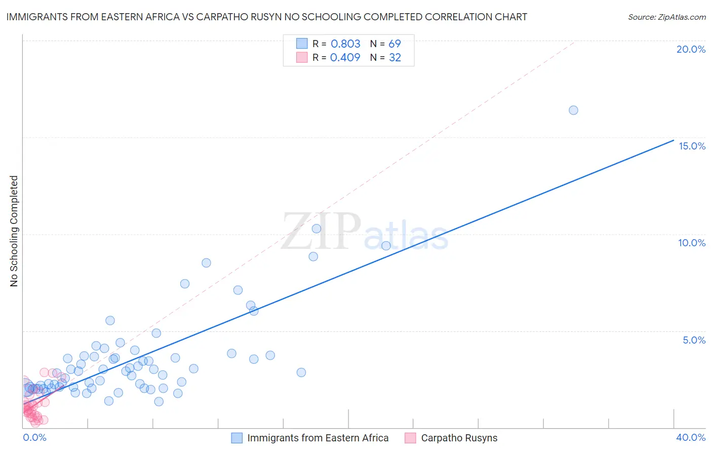 Immigrants from Eastern Africa vs Carpatho Rusyn No Schooling Completed