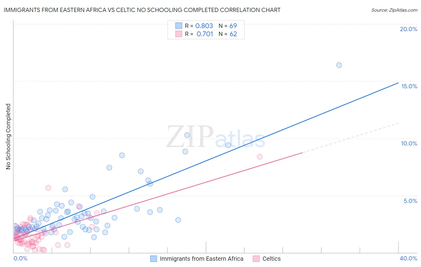 Immigrants from Eastern Africa vs Celtic No Schooling Completed