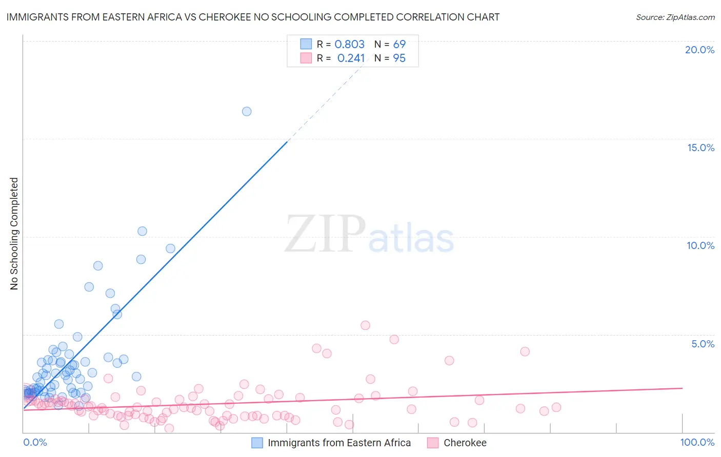 Immigrants from Eastern Africa vs Cherokee No Schooling Completed