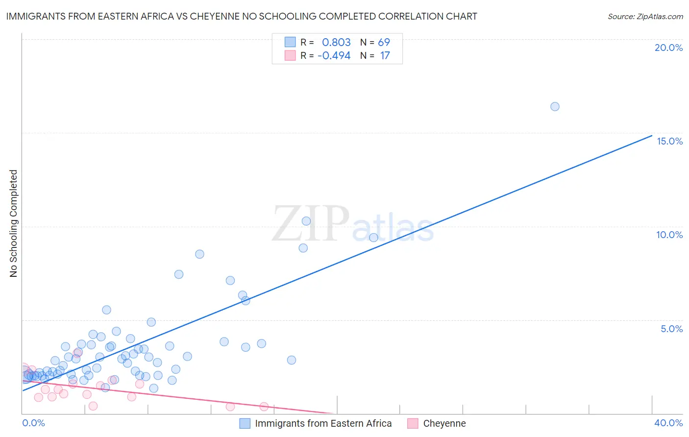 Immigrants from Eastern Africa vs Cheyenne No Schooling Completed