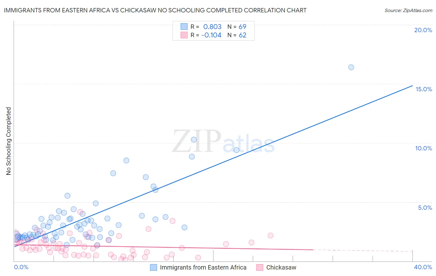 Immigrants from Eastern Africa vs Chickasaw No Schooling Completed