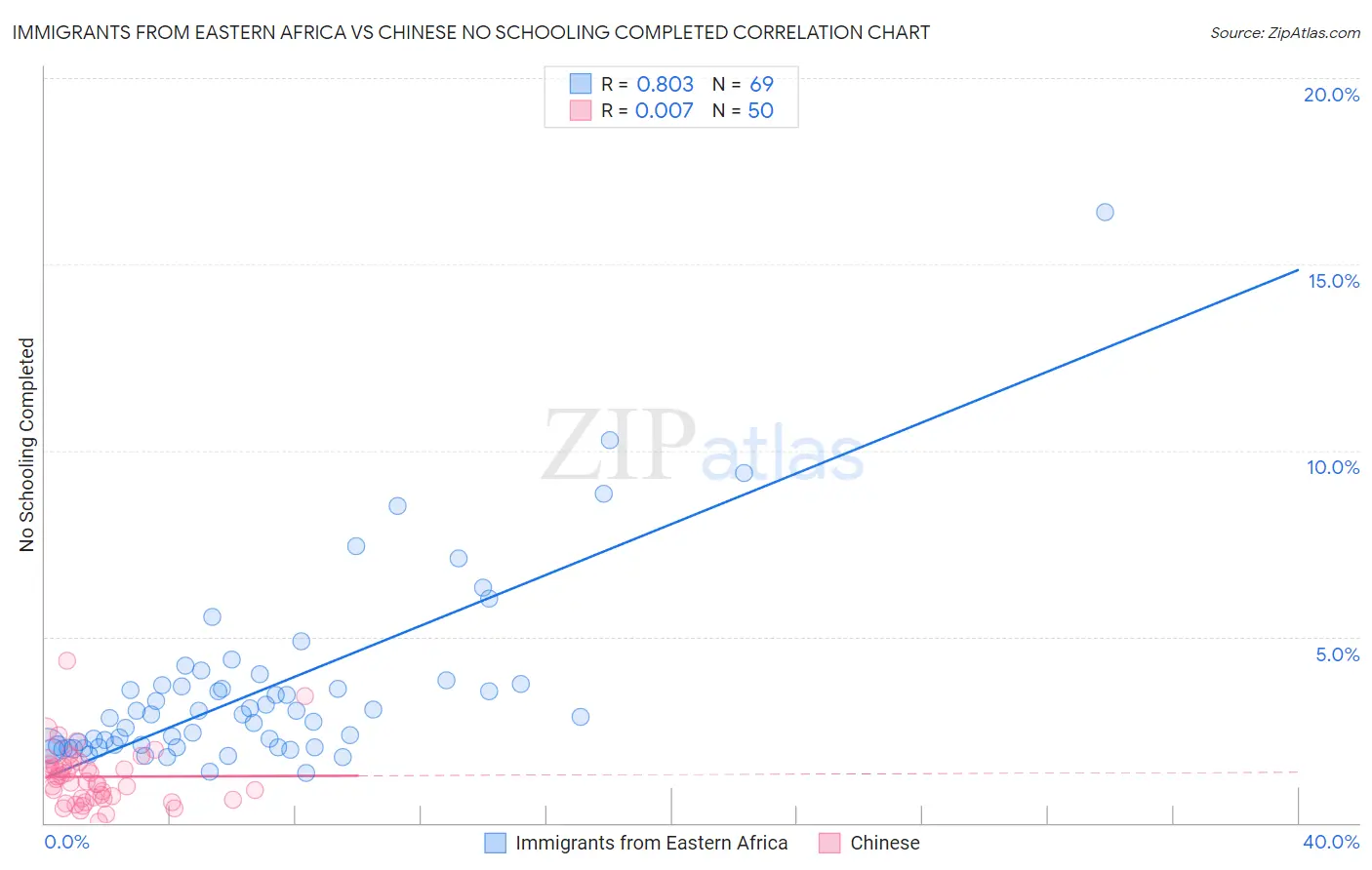 Immigrants from Eastern Africa vs Chinese No Schooling Completed