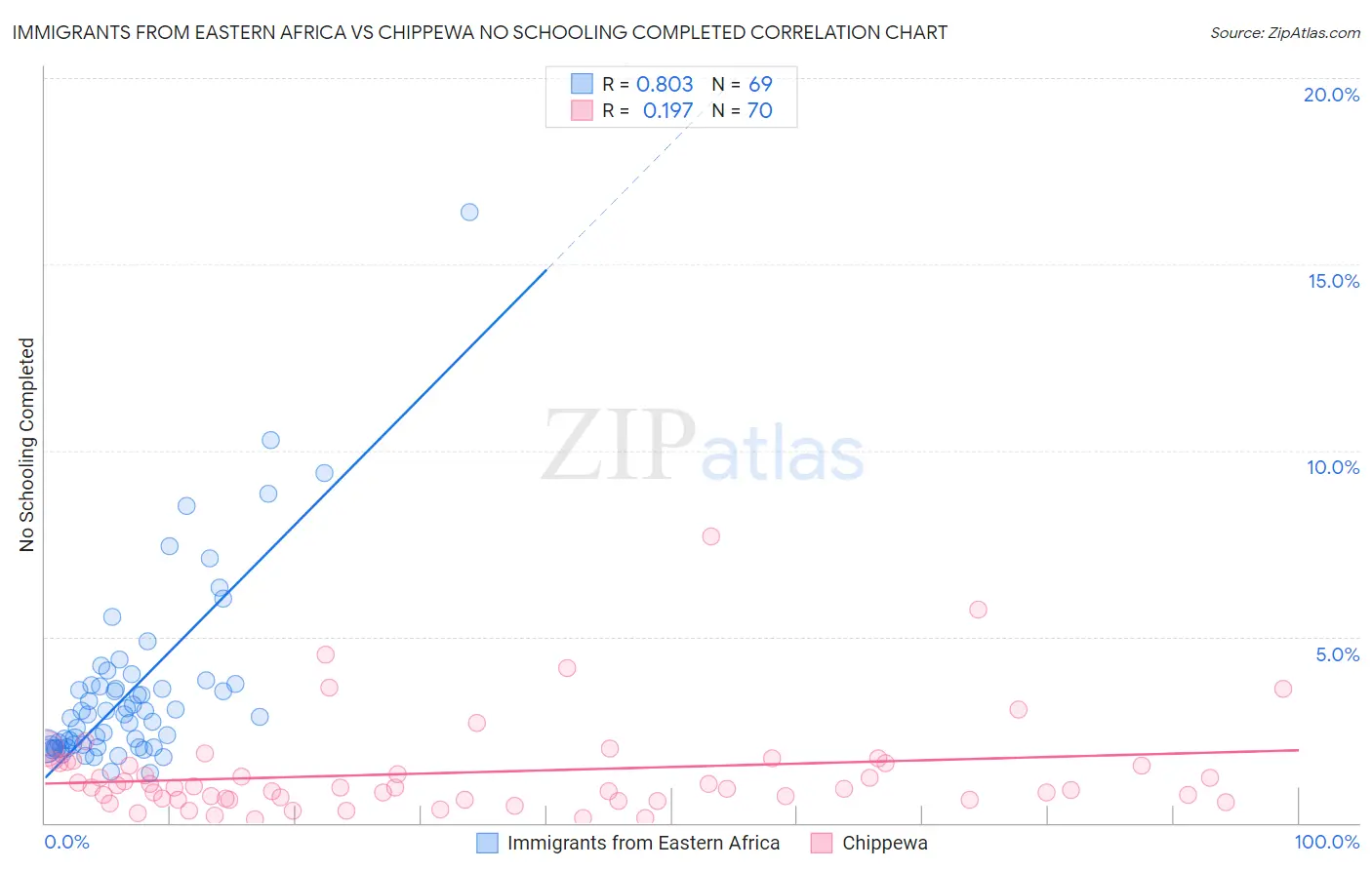 Immigrants from Eastern Africa vs Chippewa No Schooling Completed