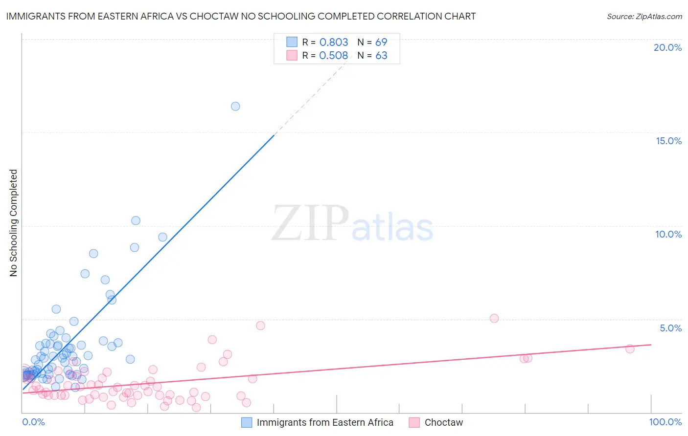 Immigrants from Eastern Africa vs Choctaw No Schooling Completed