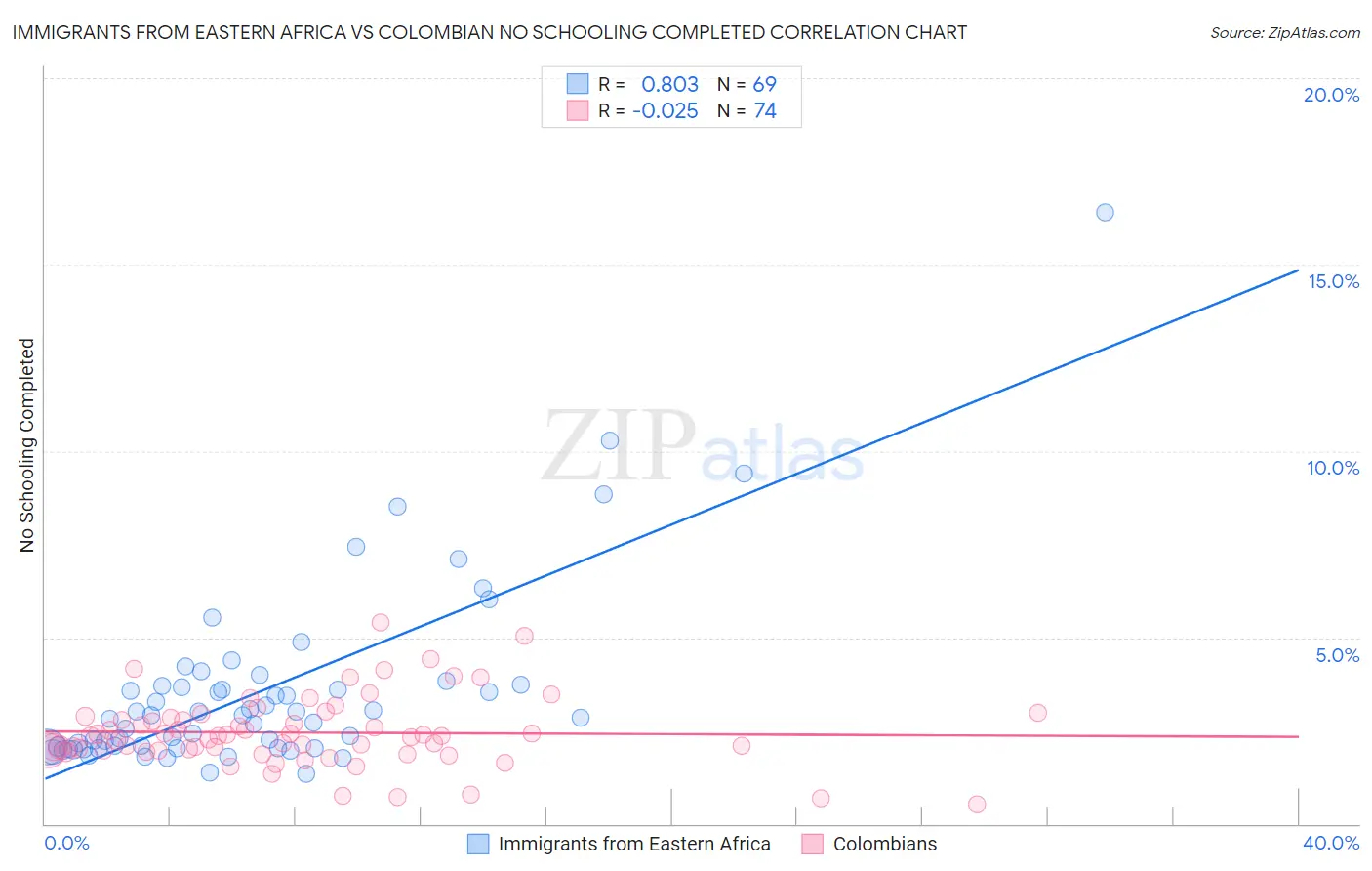 Immigrants from Eastern Africa vs Colombian No Schooling Completed