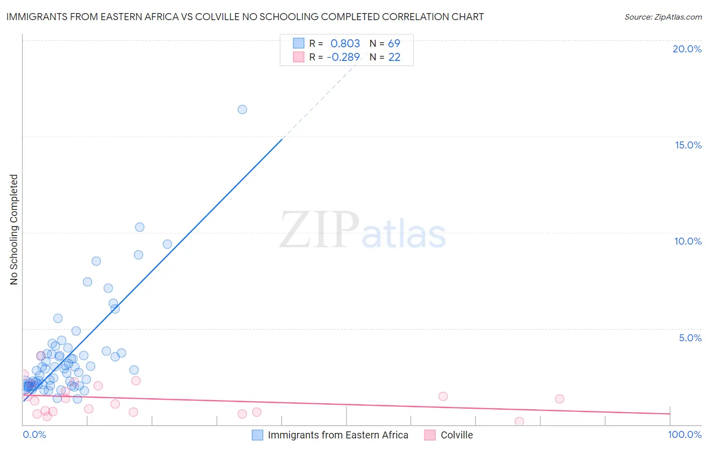 Immigrants from Eastern Africa vs Colville No Schooling Completed