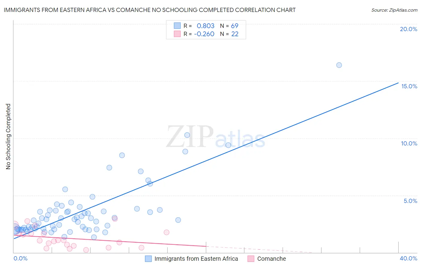 Immigrants from Eastern Africa vs Comanche No Schooling Completed