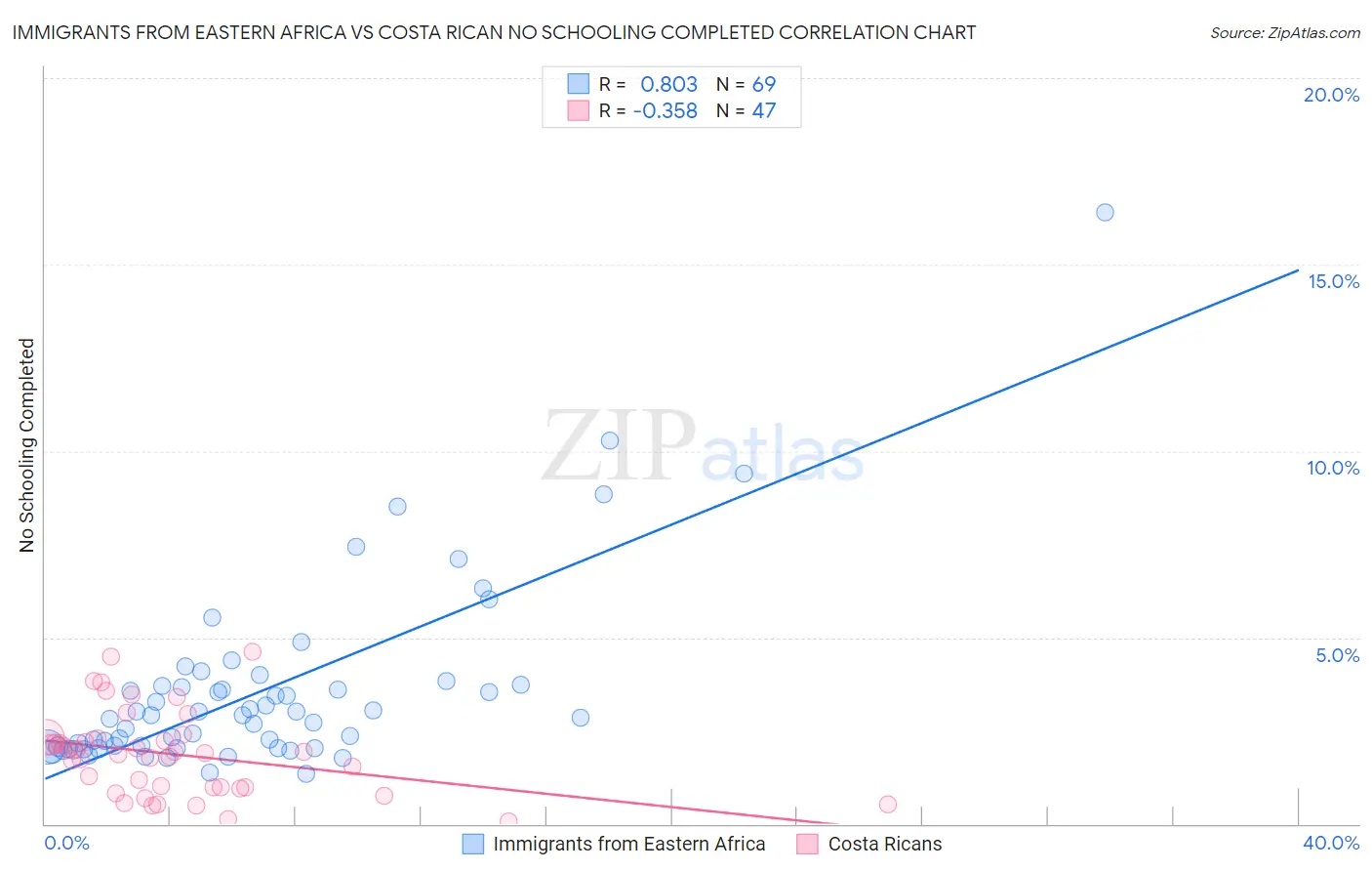 Immigrants from Eastern Africa vs Costa Rican No Schooling Completed