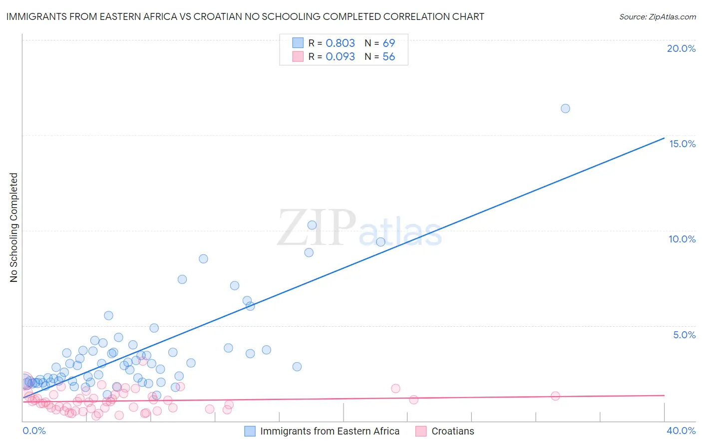 Immigrants from Eastern Africa vs Croatian No Schooling Completed