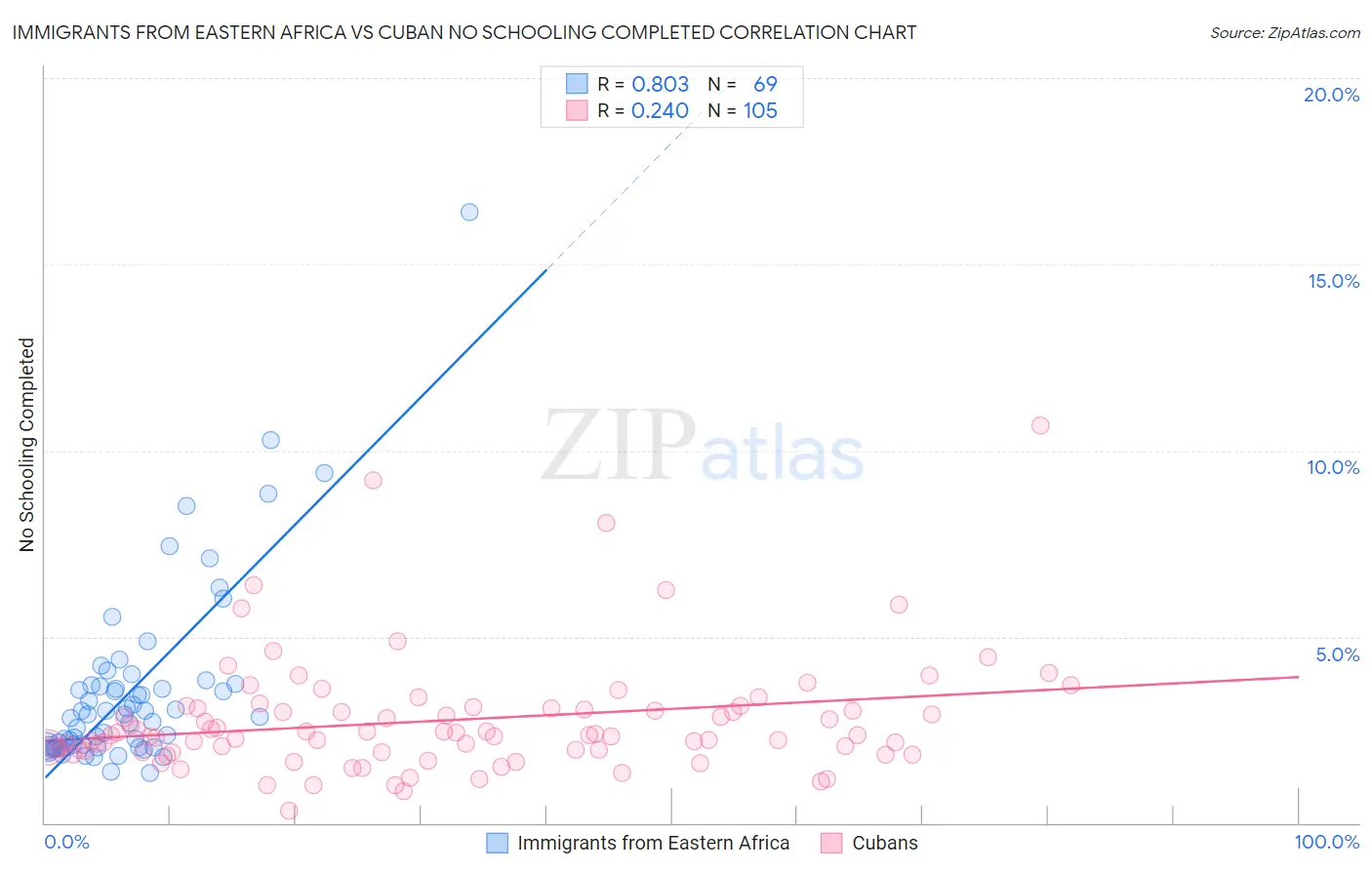 Immigrants from Eastern Africa vs Cuban No Schooling Completed