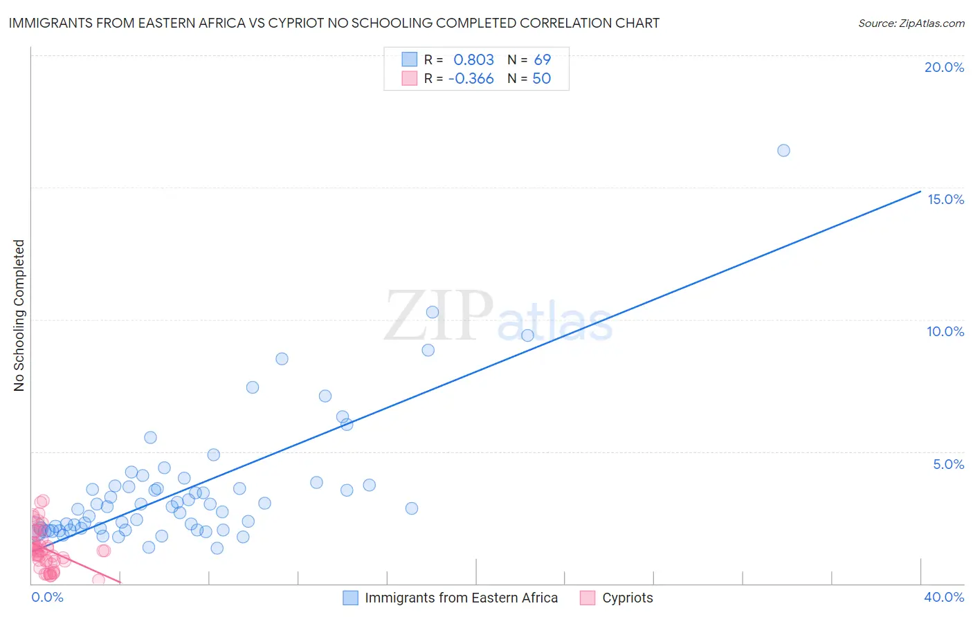 Immigrants from Eastern Africa vs Cypriot No Schooling Completed