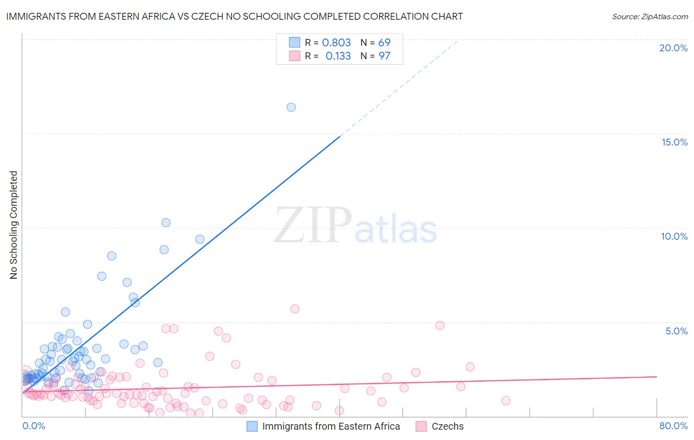 Immigrants from Eastern Africa vs Czech No Schooling Completed