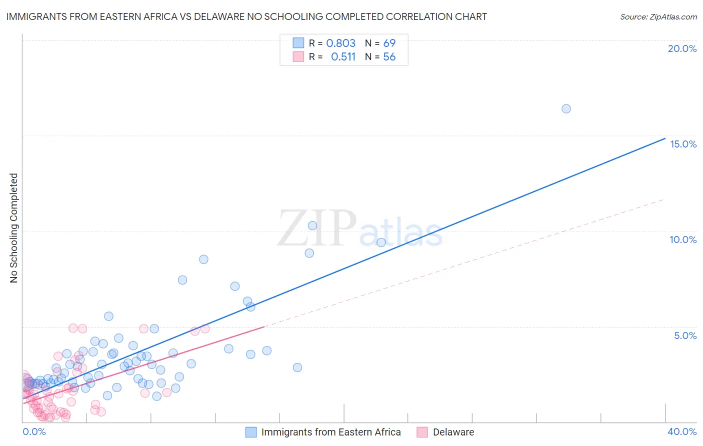 Immigrants from Eastern Africa vs Delaware No Schooling Completed