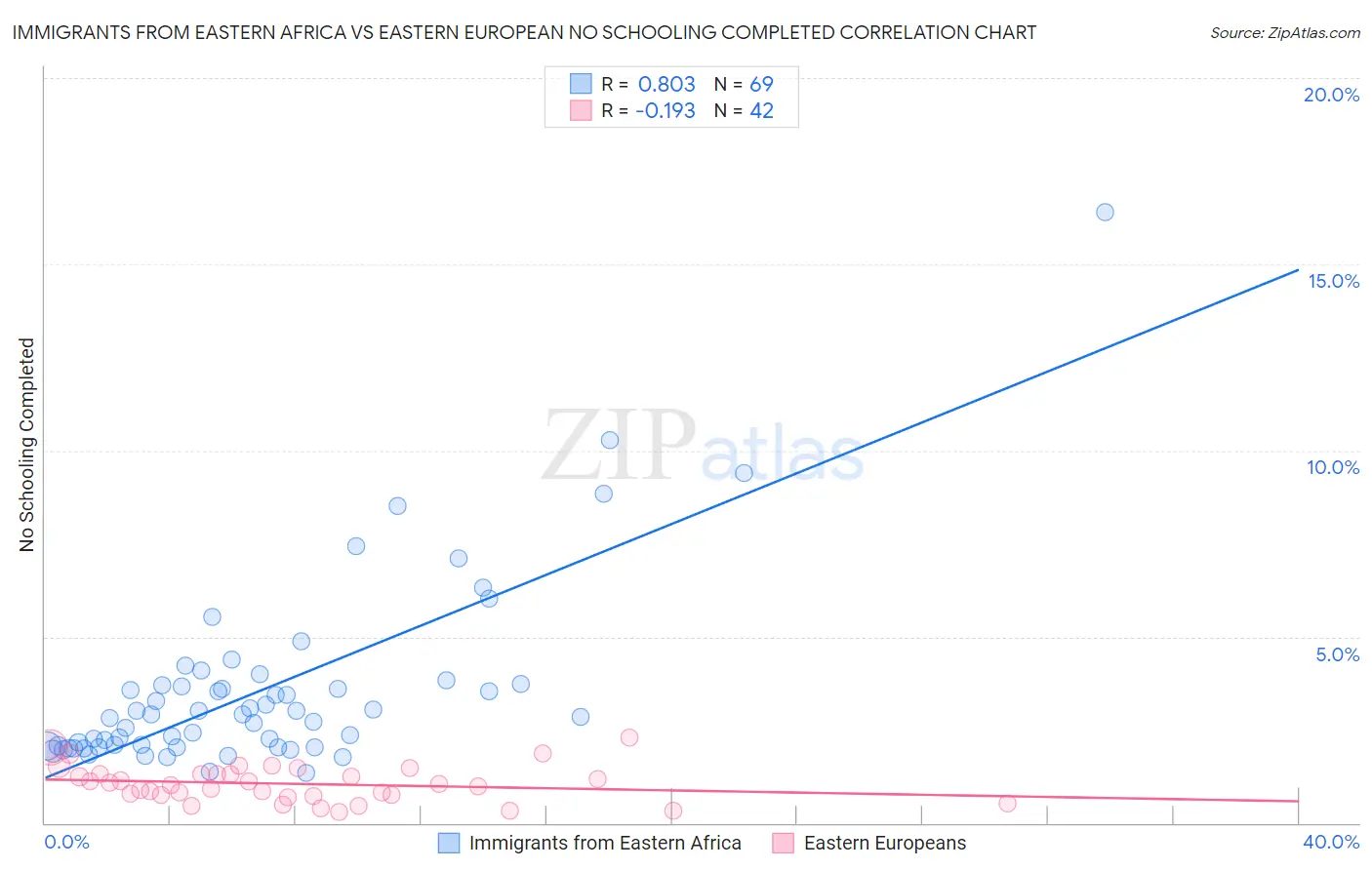 Immigrants from Eastern Africa vs Eastern European No Schooling Completed