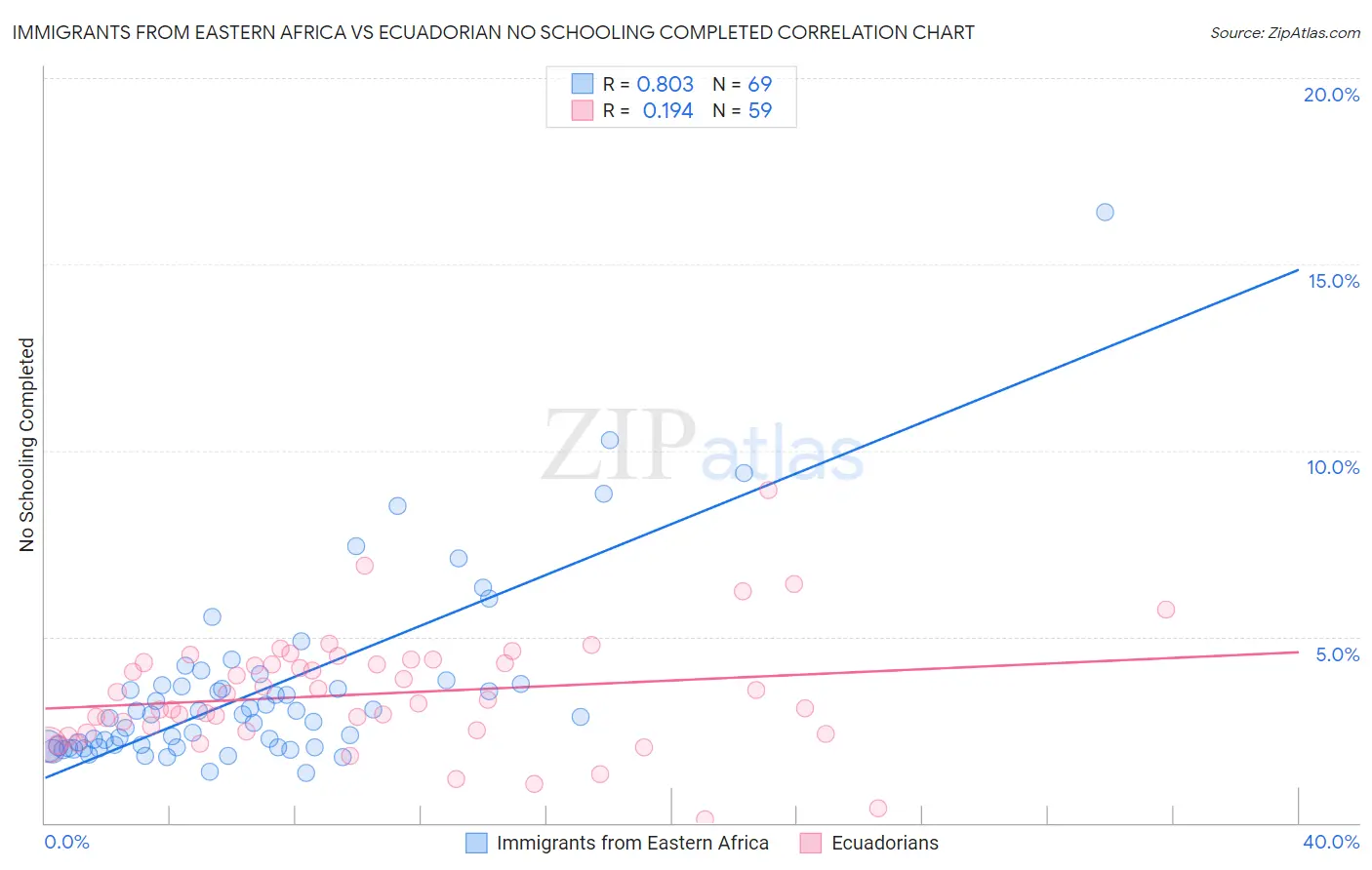 Immigrants from Eastern Africa vs Ecuadorian No Schooling Completed