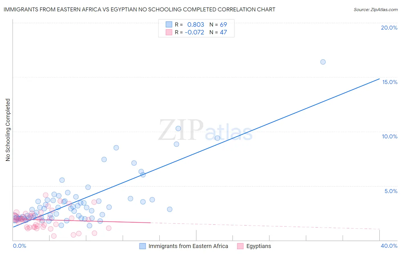 Immigrants from Eastern Africa vs Egyptian No Schooling Completed